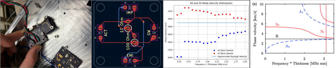 Left: Redesign of old, larger PCB boards. Middle: KiCad drawing of PCB for piezoelectric circuit.  Right: Experimental guided wave mode speed in small aluminum plate compared to Rayleigh wave speeds for thin plates. 